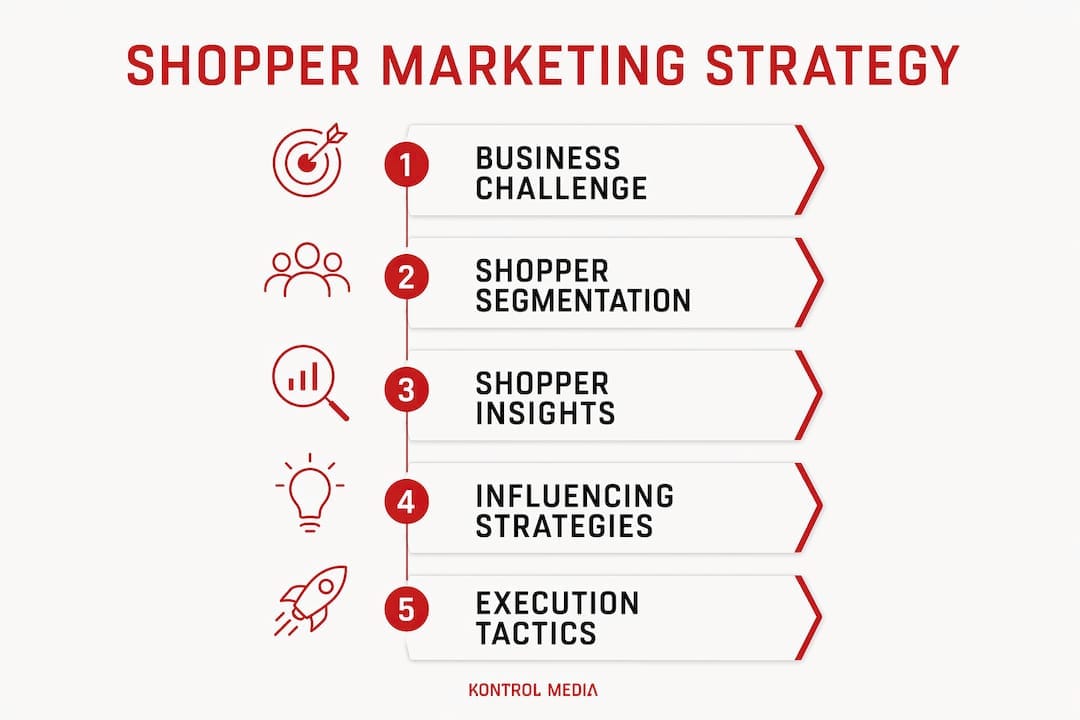 Infographic illustrating shopper marketing strategy steps
