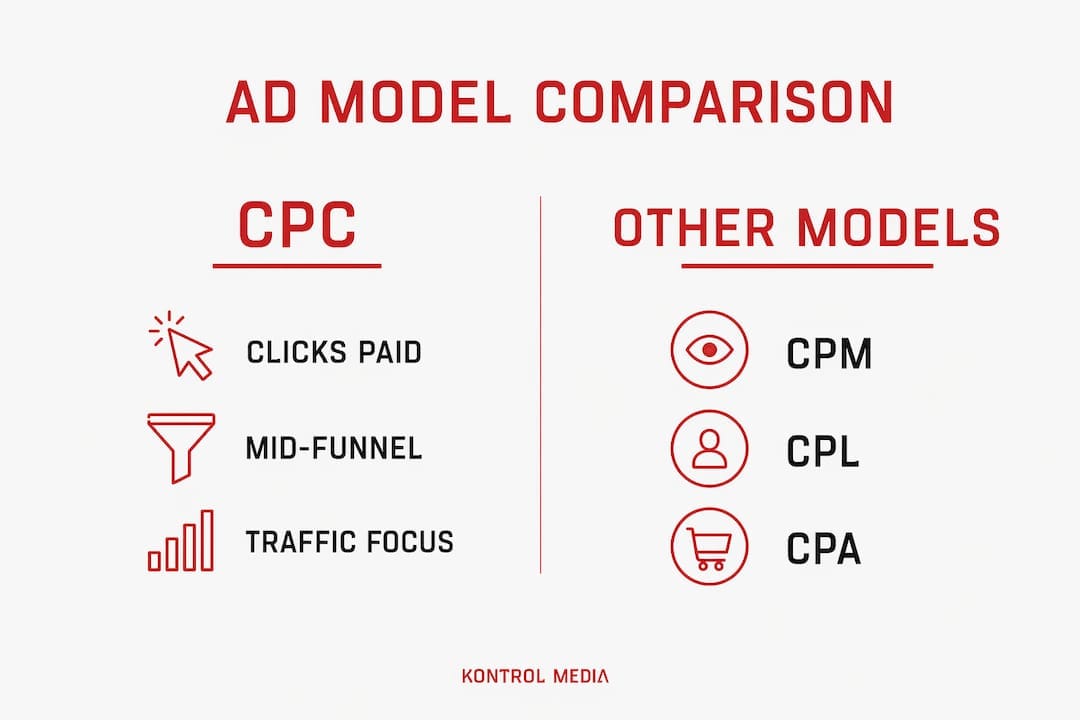 Infographic comparing CPC with other ad pricing models