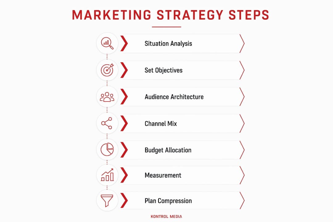 Infographic depicting sequential steps to build a marketing strategy