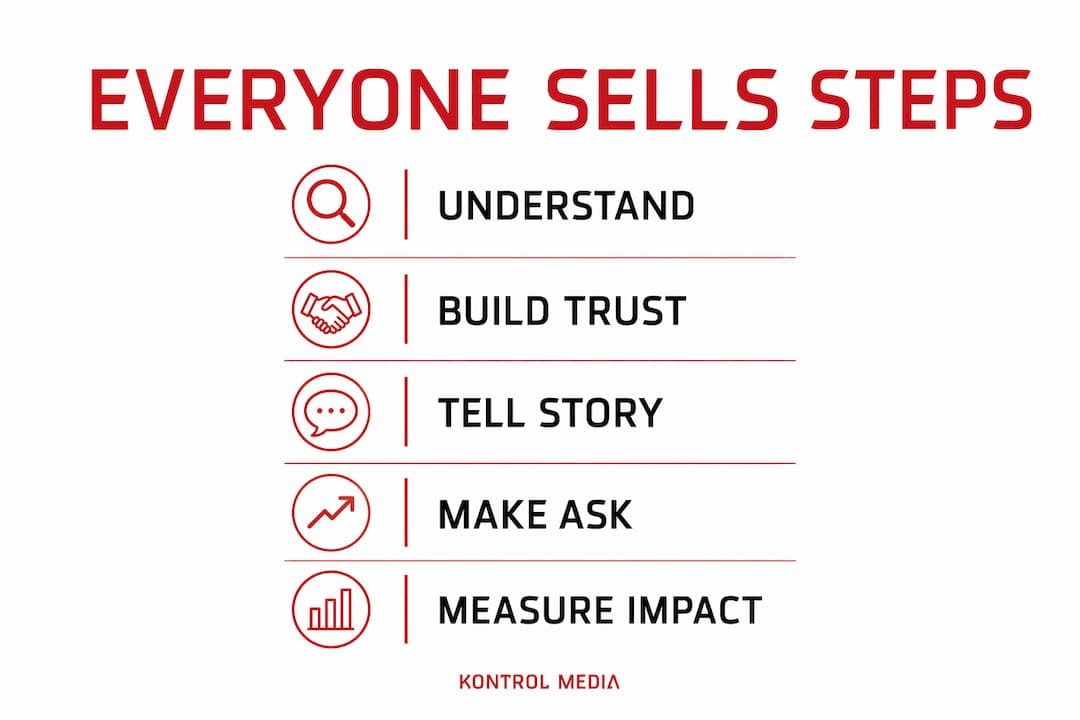 Infographic illustrating Everyone Sells step-by-step framework