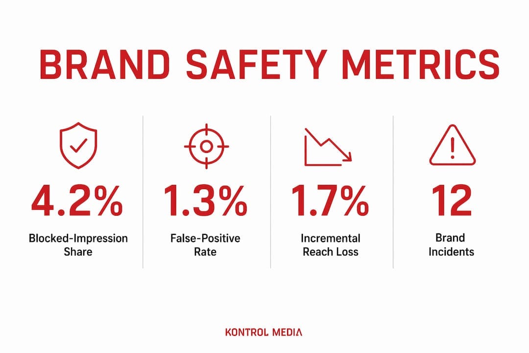Infographic showing brand safety metric statistics