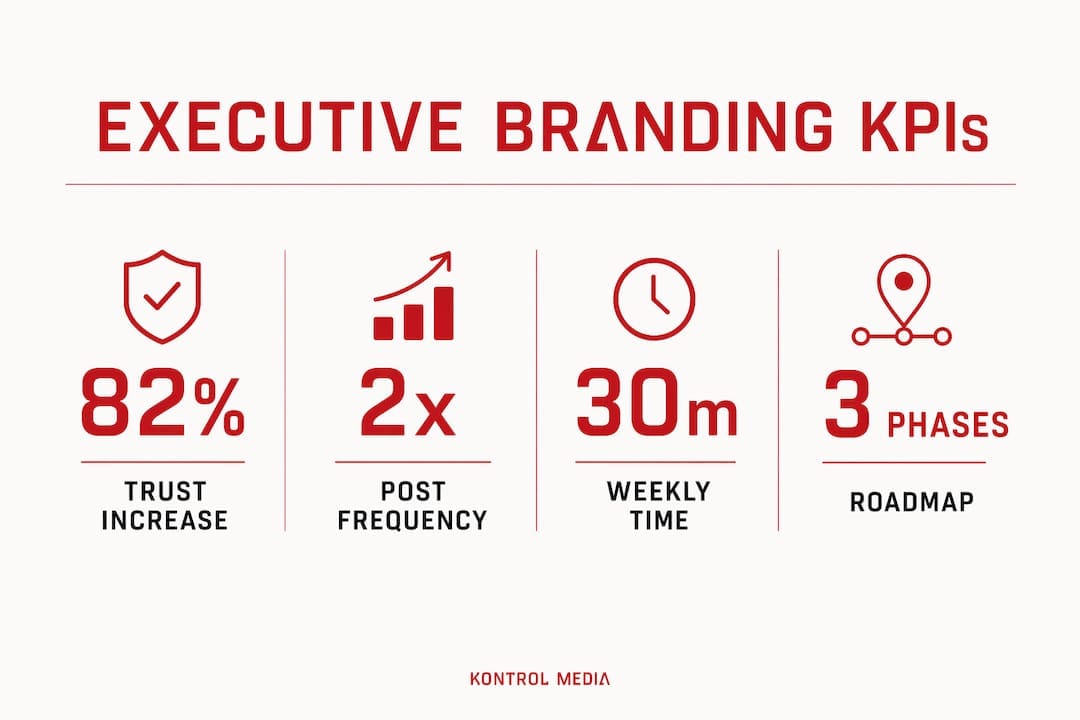 Infographic displaying key executive branding performance metrics