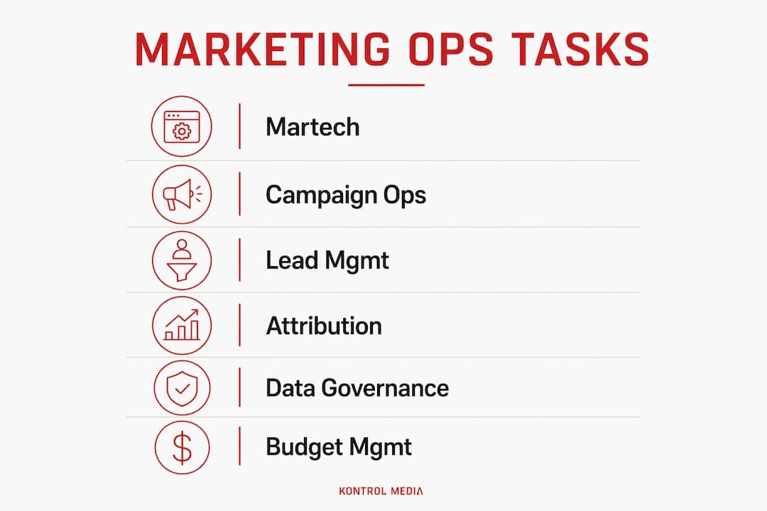 Infographic showing marketing ops core responsibilities