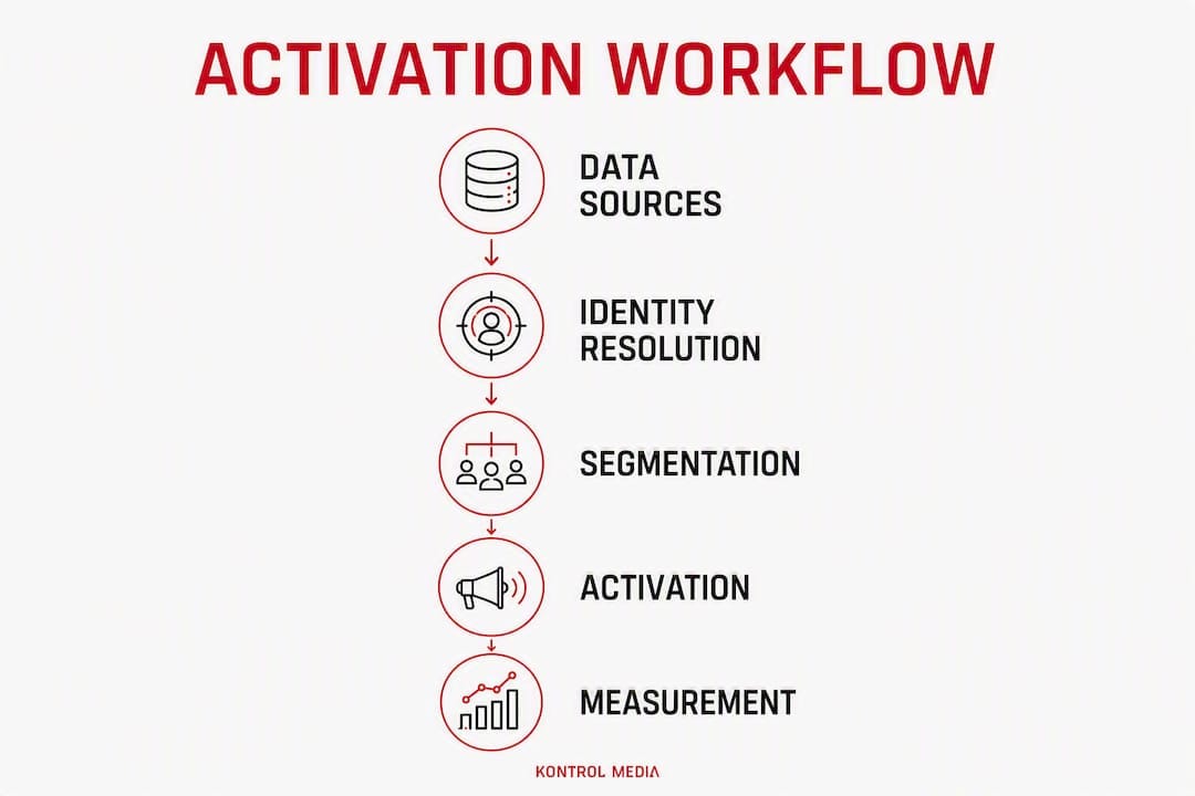 Infographic showing retail media activation workflow stages