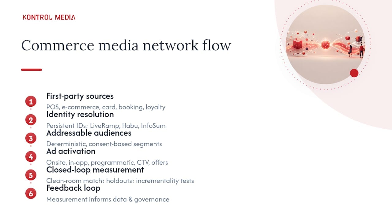 Diagram of commerce media network operational flow