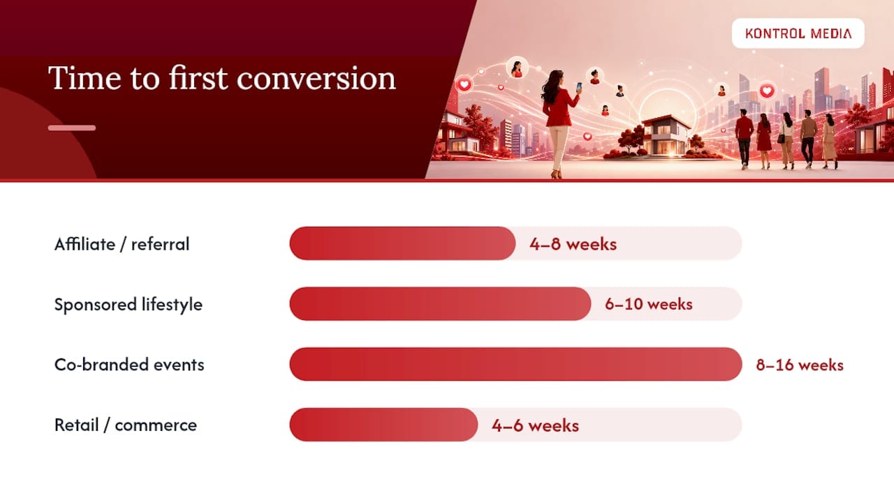 Comparison diagram of influencer program campaign models