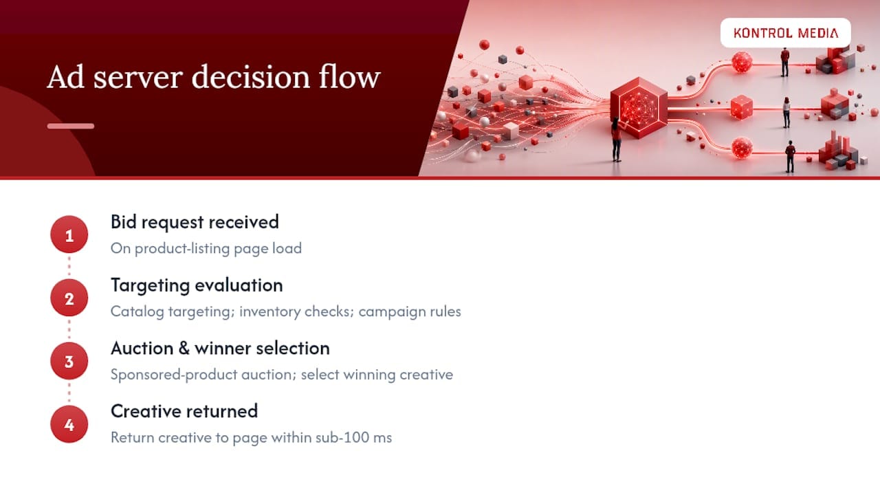 Diagram of retail media ad server auction workflow