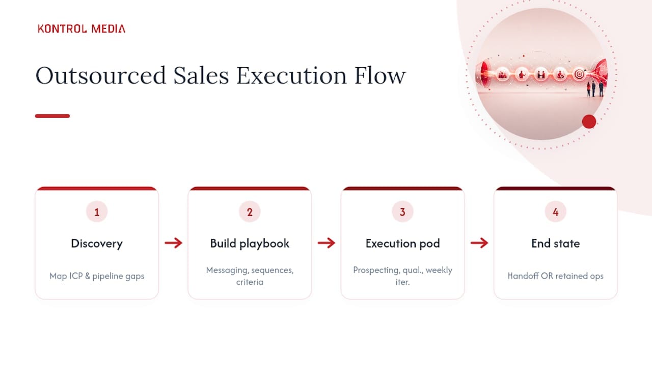 How Does a Hands-On Execution Partner Run Outsourced Sales? — overview diagram