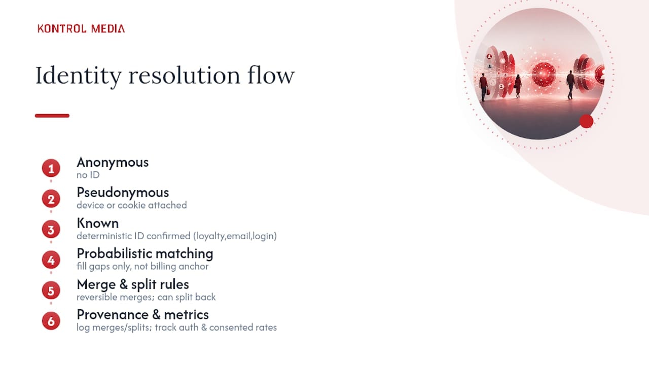 Identity states, matching signals, and audit controls