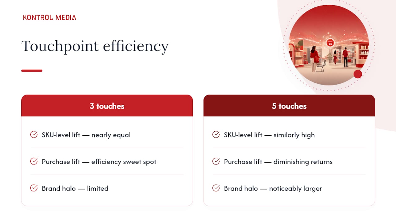 Comparison of three and five retail touchpoints