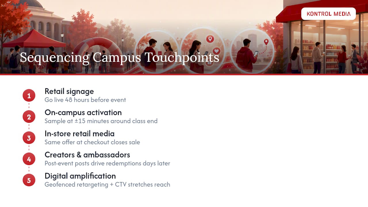 How Do Campus Activations, Retail Media, and Creators Work Together? — overview diagram