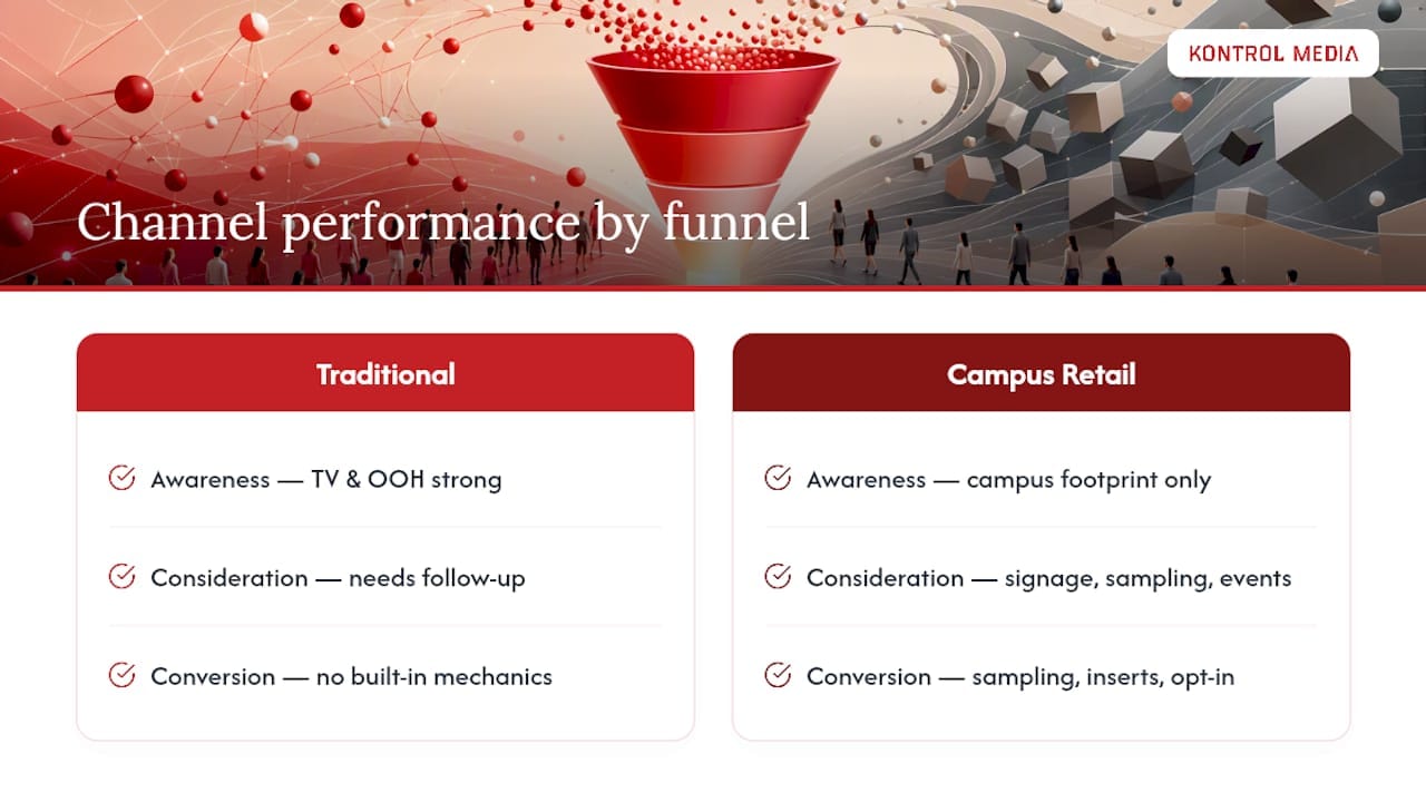 Funnel comparison of campus and traditional media