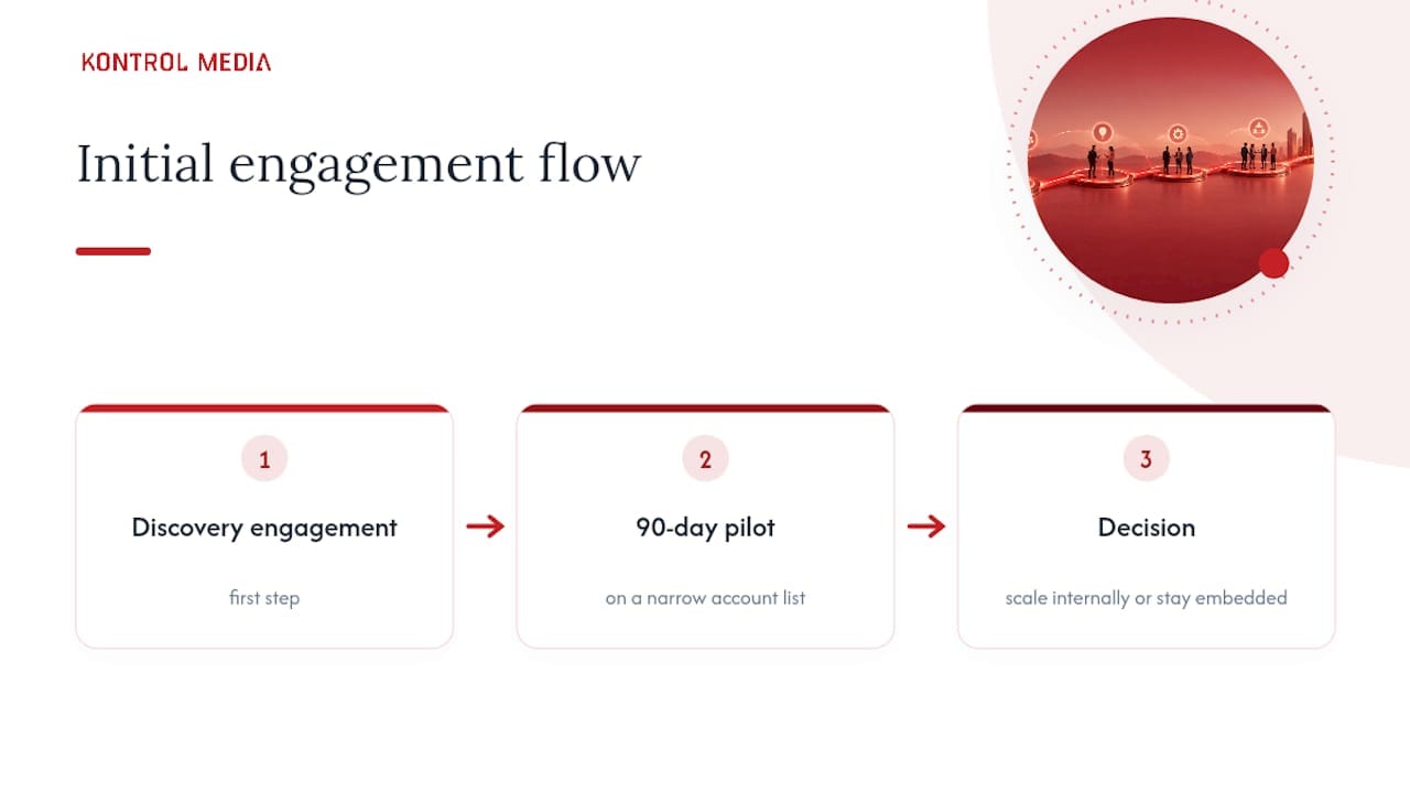 How Kontrol Media Can Help You Build This Motion — overview diagram