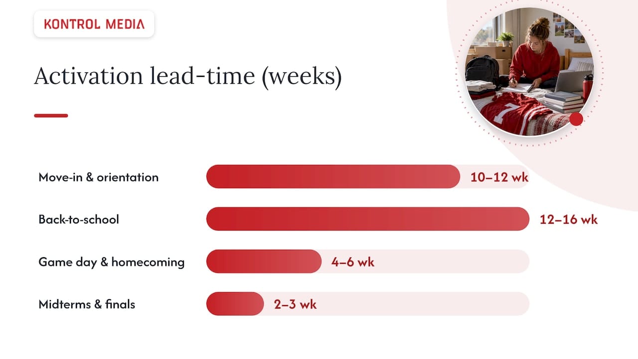 Planning timeline for four campus marketing moments