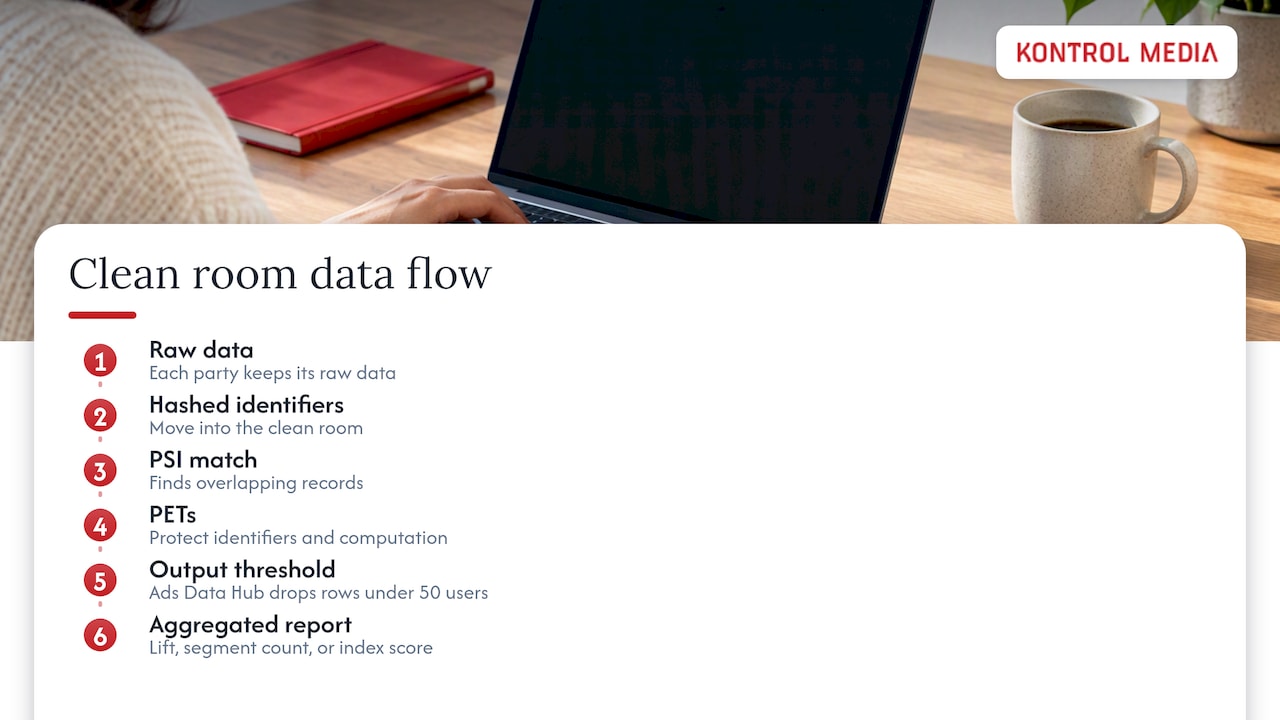 Clean-room data matching and privacy safeguards