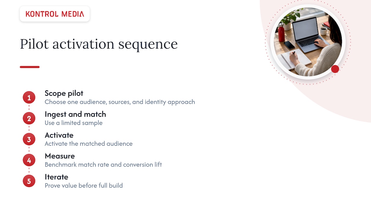 Five-stage audience onboarding and activation sequence