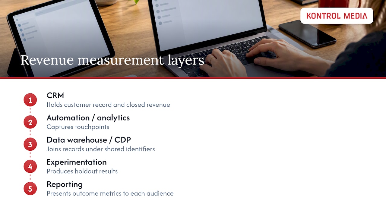 Five technology layers connecting marketing to revenue